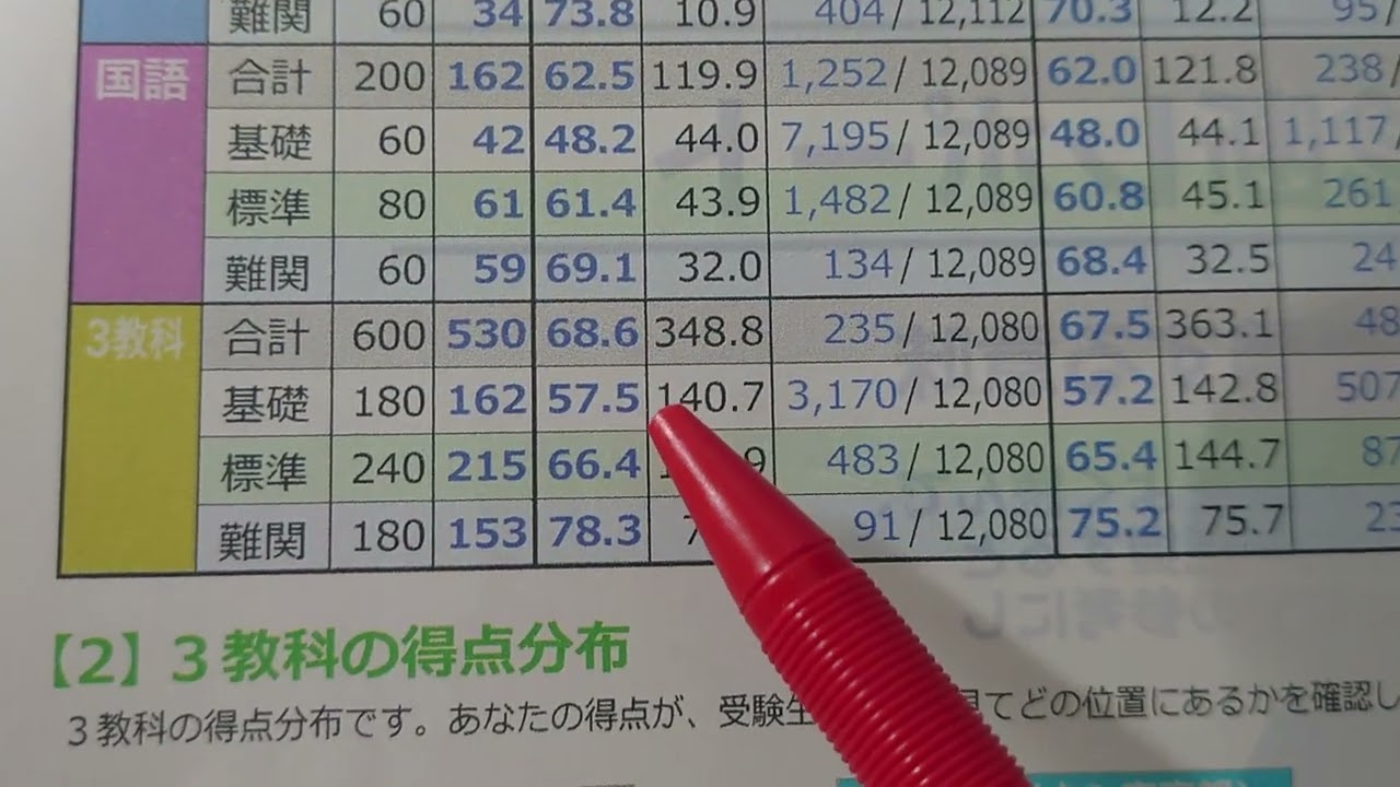 慶】中3 全国統一中学生テスト 2024年5月26日実施分 #東進 #全統中