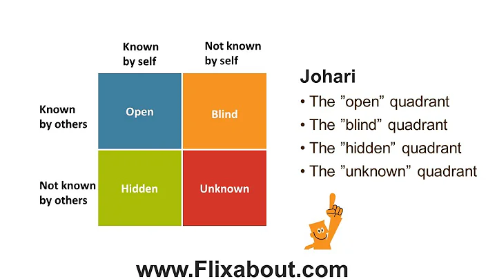 Johari Window is designed to give you a better und...