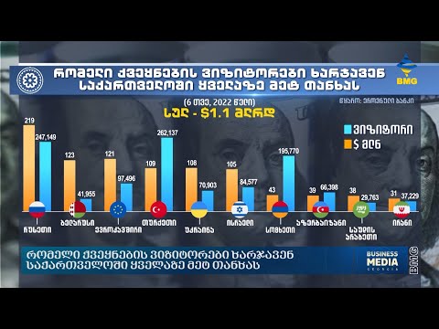 $1.1 მლრდ ტურიზმიდან - რამდენად მდგრადია აღდგენა?