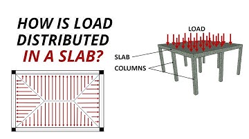 Hoe wordt de belasting in een plaat verdeeld? | Mechanisme voor belastingverdeling in een plaat |...