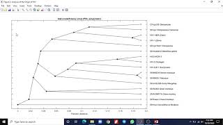 Matlab for Bio Engineers | Part 3 _ Multiple Sequence analysis & Phylogenetic Tree Reconstruction