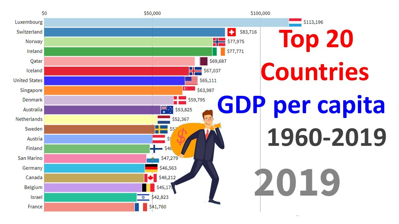Top 20 Countries Gdp Per Capita Ranking 1960 To 2019 Youtube