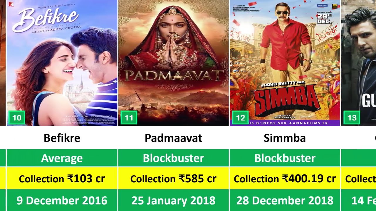 Ranveer Singh All Movie List Hit & Flop II Box Office Collection Analysis 2010 to 2023