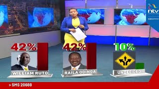 Poll: Ruto, Raila tie at 42% in popularity
