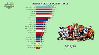 Premier League Points In Last 15 Seasons - Man Utd Vs Man City Vs Chelsea Vs Arsenal Vs Liverpool
