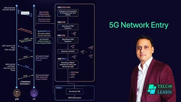 5G Network Entry Procedure | 5G | 6G | RACH procedure | SSB