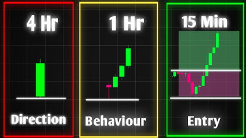 Find Perfect Entry and Exit using Multi Timeframe Analysis | Price Action | 