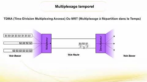 Quelle est la différence un multiplexage temporel et un multiplexage fréquentiel ?