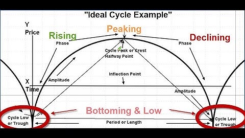 Understanding Cycle Analysis - Forecasting the stock markets in time and price