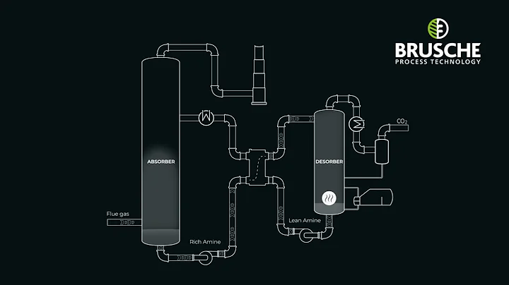 Carbon Capture Process - Solvent based - Post Combustion