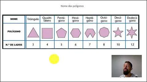 Como identificar polígonos?