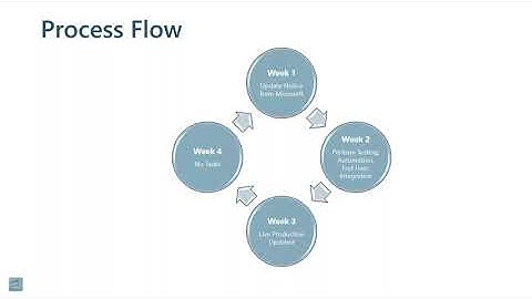 What One Version Means for Dynamics 365 Finance and Operations Users