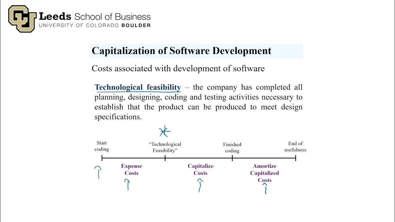 Capitalization of software development costs youtube