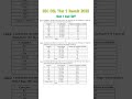 ssc cgl tier 1 result 2025 | ssc cgl tier cut off 2025 | ssc cgl tier result | ssc cgl tier cut off