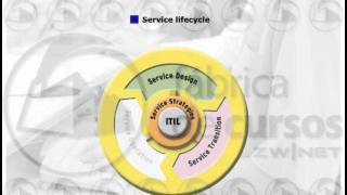 ITIL V3 Foundation - Service Strategy DEMO
