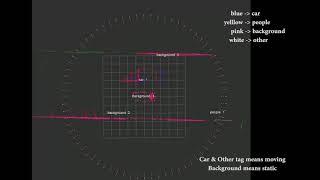 Simultaneous Clustering Classification and Tracking on Point Clouds 2