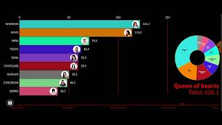 TWICE - ALL SONGS WITH "HEART" Line distribution