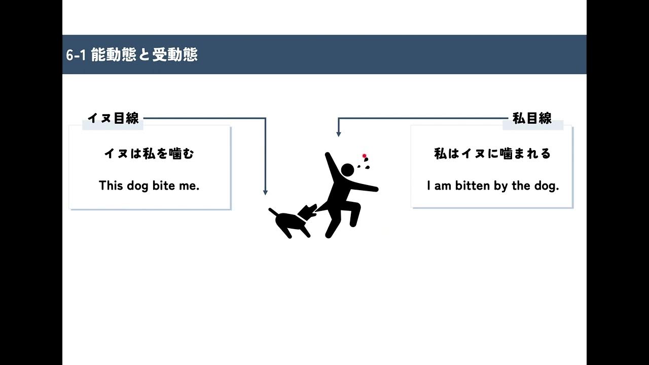 【受動態】学習構造チャート61 能動態と受動態 YouTube