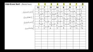 Odd-Even Sort ( Brick Sort)  خوارزمية  الفردي - الزوجي للفرز