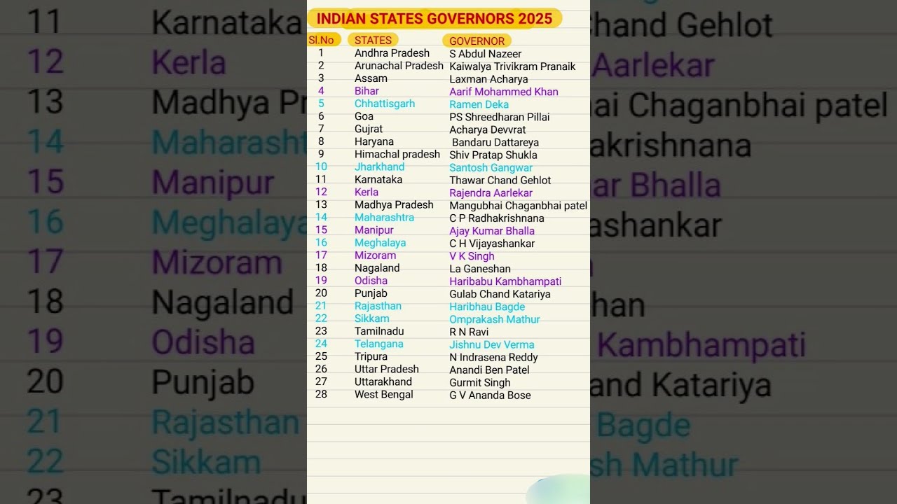 New Governor Of All States India 2025 And Their S Shorts Shortvideo