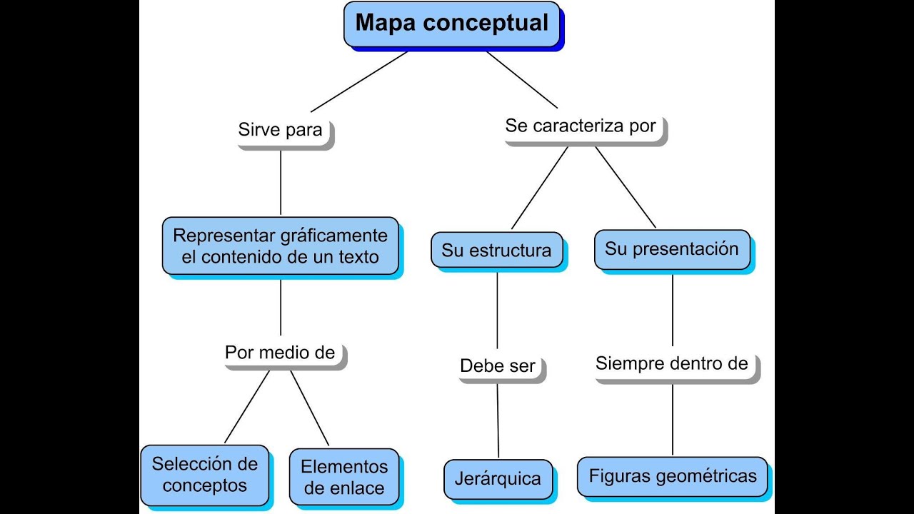 Hacer mapa conceptual en word