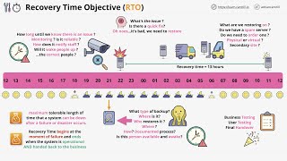 What is an RPO and RTO? and why you NEED to understand them as a Solutions Architect