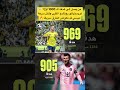 من يصل إلى هدفه الـ 1000 أول ا كريستيانو رونالدو الأقرب ولكن سرعة ميسي قد تعوض الفارق سريع ا Viral 