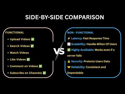 Functional vs Non-Functional Requirements in System Design 🔥 | WHAT vs HOW