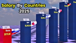Average Monthly Salaries by Country 2025