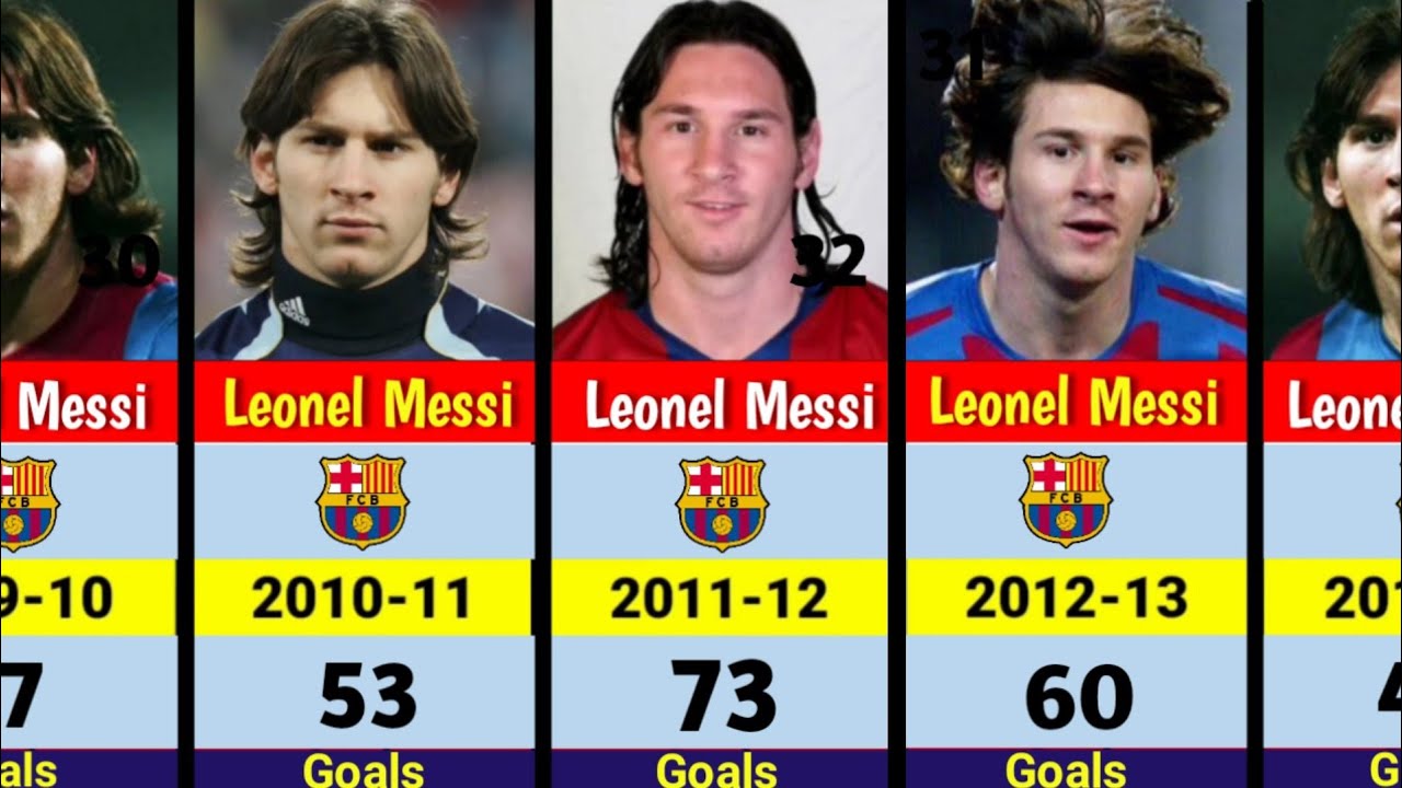 Leonel Messi Clubs Career 2004- 2022 - YouTube