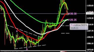 บทวิเคราะห์ทางเทคนิค ราคาทองคำ 26/08/2558 By...Gcap Part 2