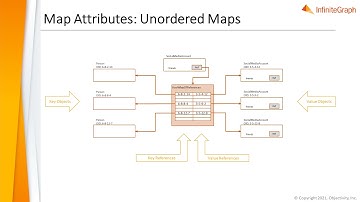InfiniteGraph DO - Attribute Structure - Map Attributes