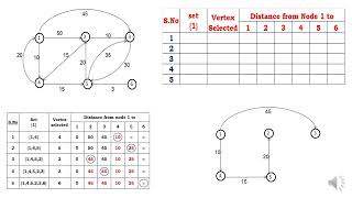 Single Source Shortest Path Problem Dijkstra’s Algorithm Greedy Method