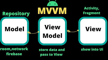 What is MVVM ( model view viewmodel ) Architecture pattern in Android? | Hindi
