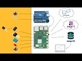 IoT system on Raspberry Pi publishing temperature to MQTT, Thingspeak and Mongo DB