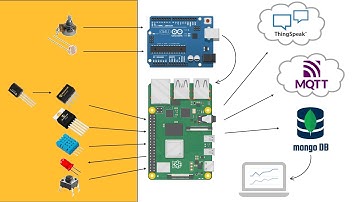 IoT system on Raspberry Pi publishing temperature to MQTT, Thingspeak and Mongo DB