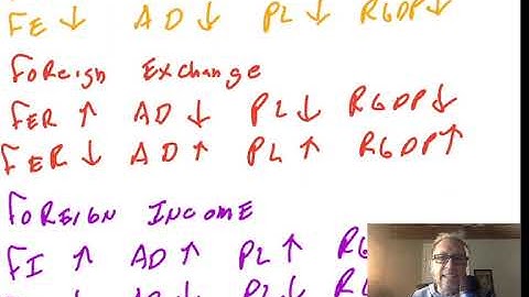 Change in Aggregate demand