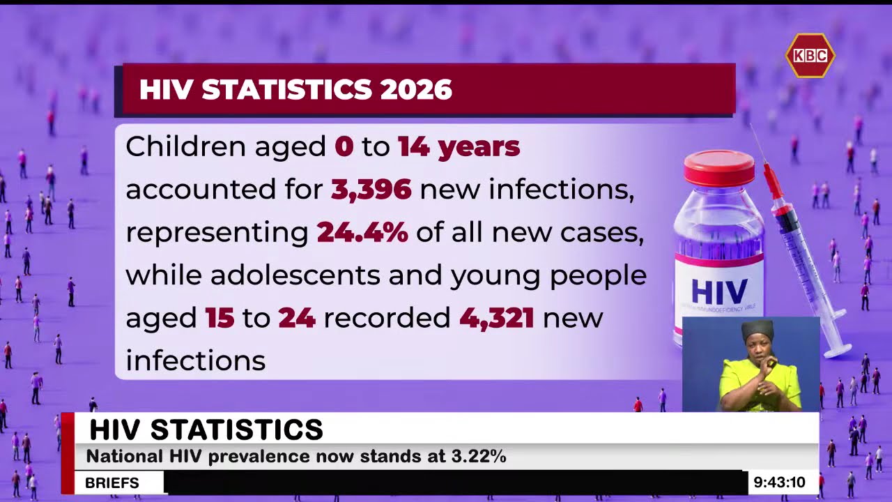 Kenya records 13,936 new HIV infections in 2026