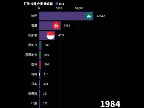 亞洲人口密度排名丨1961-2020