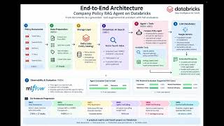 Build an End-to-End RAG & AI Agent on Databricks | Vector Search, Tool Calling & MLflow
