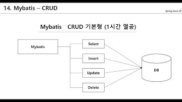 [Spring Boot + Mybatis + Jsp] #14 CRUD | Mybatis - Select , Insert , Update, Delete 간단한 사용법 구현하기