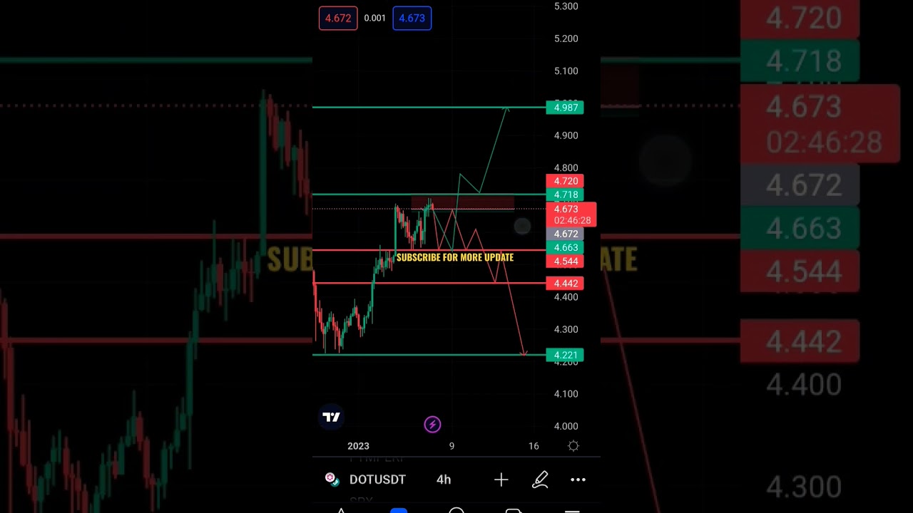 DOT,DOT COIN,DOT COIN ANALYSIS,DOT COIN PRICE PREDICTION, POLKADOT, POLKADOT COIN CHART, POLKADOT