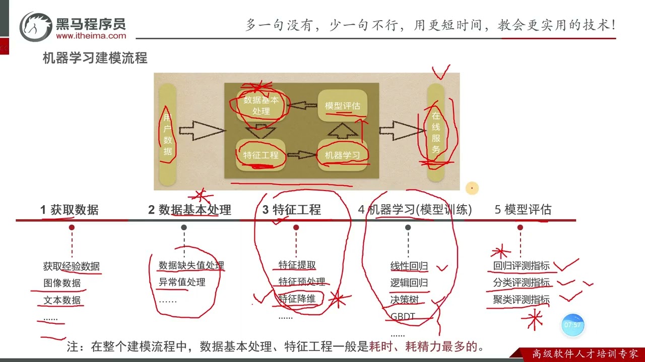 2025年黑马程序员python人工智能开发 04 机器学习 V5 X版 10天 AI版 day01 机器学习概述 06 建模流程+线性回归案例demo ev