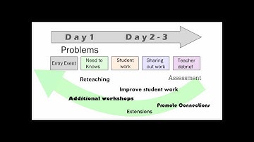 Problem Based Learning - An Overview