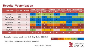 Challenges and Opportunities around Using SVE in Scientific Applications, AHUG SC