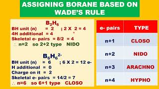 What is WADE'S rule HOW TO CLASSIFY BORANES 1. CLOSO 2.NIDO 3. ARACHNO 4.HYPHO USING WADE’S RULE