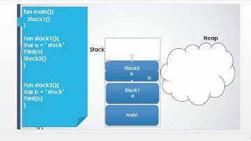 الخوارزميات 8:  تقسيم الذاكرة في JVM  الــ --stack & Heap-