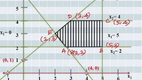 Operations Research - LPP - Graphical Method - Problem 2