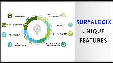 Suryalogix Unique Features