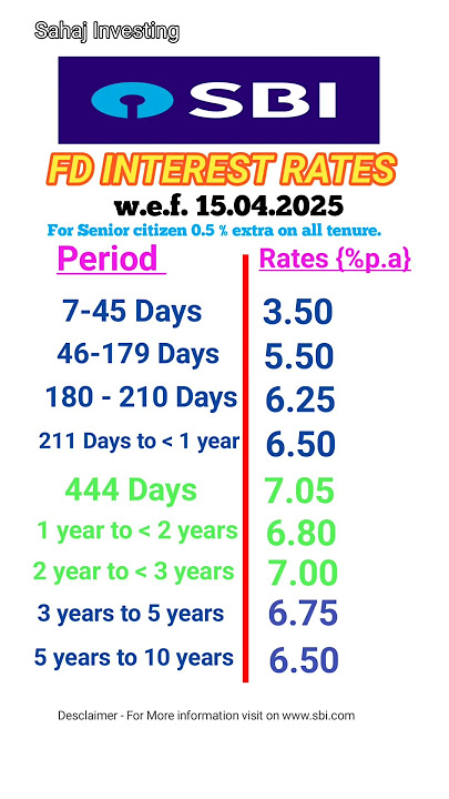 SBI FD interest rates 2025 | FD interest rates in SBI Bank